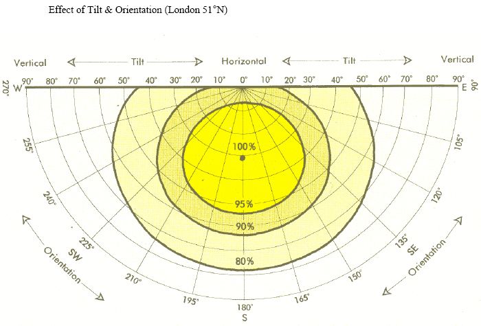 Tilt and Orientation chart